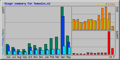 Usage summary for humains.nl